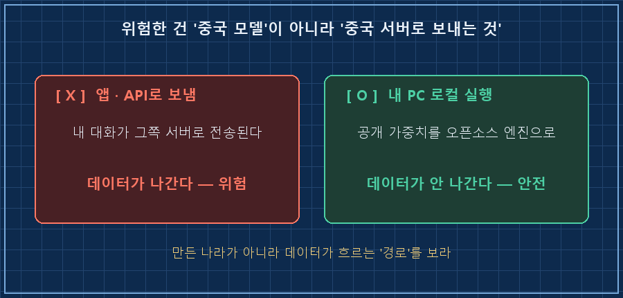 두 개의 딴 얘기 — 왼쪽 '그쪽 앱·API에 보냄 → 데이터가 나간다(위험)'(빨강), 오른쪽 '공개 가중치를 내 PC 오픈소스 엔진으로 실행 → 데이터가 안 나간다'(초록). 아래 라벨 "위험한 건 '중국 모델'이 아니라 '중국 서버로 보내는 것'"