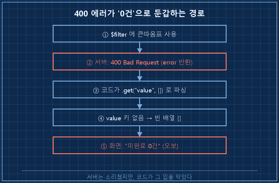 에러가 "0건"으로 둔갑하는 경로 — ①큰따옴표 필터 요청 → ②서버 400 Bad Request(error 객체 반환) → ③코드가 .get("value",[])로 파싱 → ④value 키 없음 → 빈 배열 → ⑤"미완료 0건" 오보. 아래 라벨 "서버는 소리쳤지만 코드가 입을 막았다"