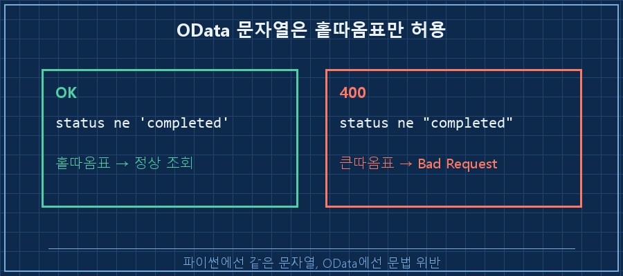 두 세계의 따옴표 규칙 — 왼쪽 '파이썬 문자열: "x" = \'x\' (같음)', 오른쪽 'OData 필터: \'x\'만 허용, "x"는 400'. 가운데 경고 라벨 "같은 따옴표인데 한쪽에선 문법 위반"