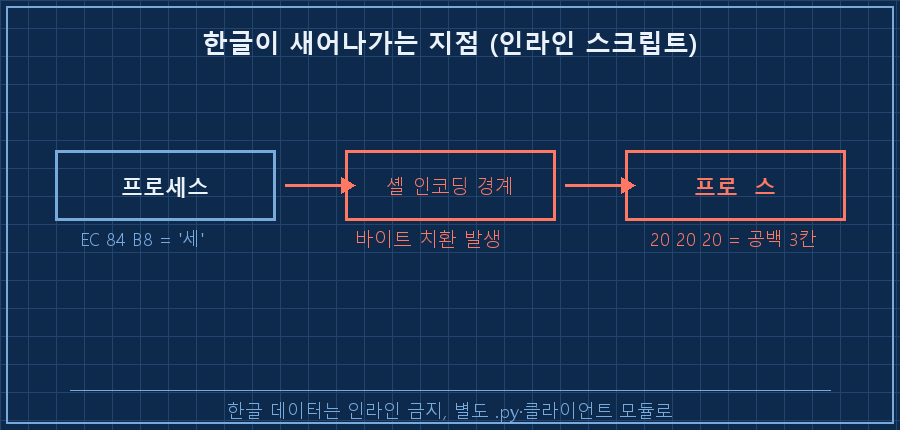 한글이 새어나가는 지점 — "프로세스"(UTF-8 EC 84 B8) → 윈도우 셸 인코딩 경계 통과 → "세"자가 공백 3칸(20 20 20)으로 치환 → "프로  스" 저장. 아래 라벨 "인라인 스크립트가 바이트를 흘렸다"