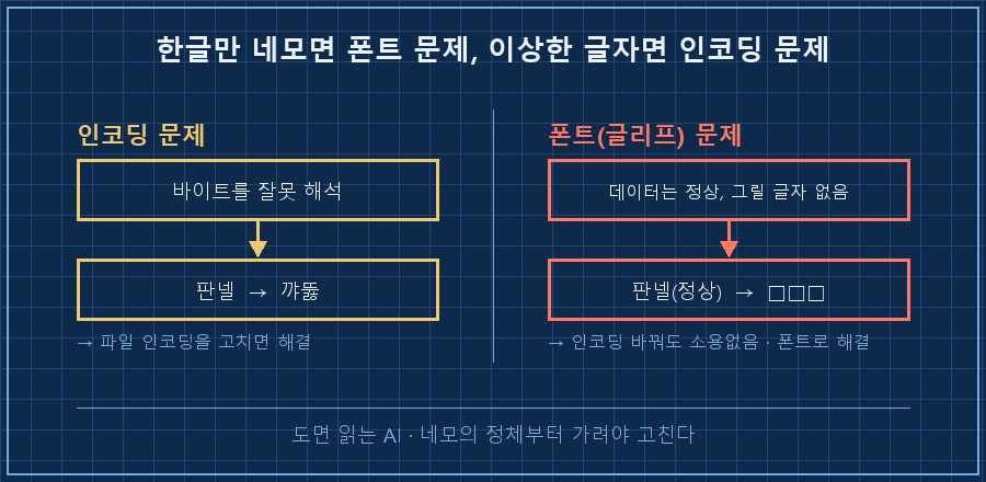 두 문제의 갈림길 — 왼쪽 '인코딩 문제: 바이트 오역 → 판넬이 꺄뚫로', 오른쪽 '폰트 문제: 데이터는 판넬 정상 → 그릴 글리프 없음 → □□□'. 가운데 라벨 "한글만 네모면 폰트 문제, 이상한 글자로 바뀌면 인코딩 문제"