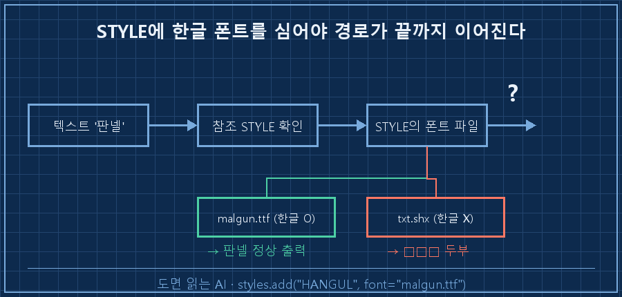 DXF 글자가 화면에 그려지는 경로 — ①텍스트 엔티티 "판넬" → ②참조하는 STYLE 확인 → ③STYLE이 가리키는 폰트 파일 → ④폰트에 글리프 있으면 정상 출력 / 없으면 □. 아래 라벨 "STYLE에 한글 폰트를 심어야 이 경로가 끝까지 이어진다"