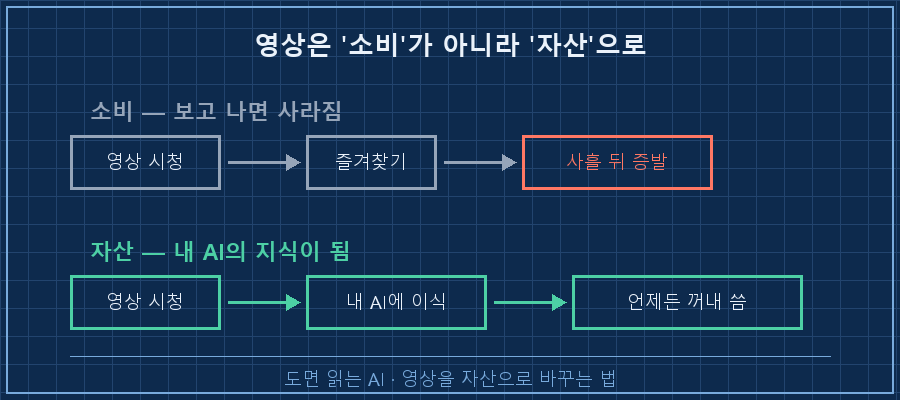 왼쪽 '소비' — 영상▶ → 봤다 → 즐겨찾기 → 사흘 뒤 증발 / 오른쪽 '자산' — 영상▶ → 내 AI 지식 → 언제든 꺼내 씀
