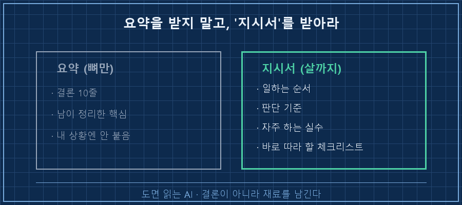 요약 vs 지시서 대비 — '요약'은 결론 뼈만 남김 / '지시서'는 순서·판단기준·자주 하는 실수까지 살림