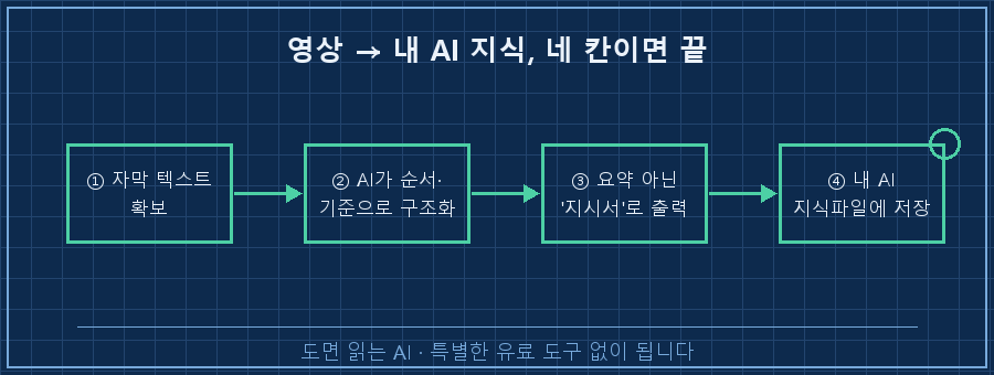 4단계 파이프라인 — ①영상 자막 텍스트 확보 → ②AI가 '순서·판단기준'으로 구조화 → ③요약 아닌 '지시서'로 출력 → ④내 AI 지식파일에 저장
