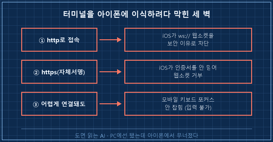 처음 그린 그림 — 아이폰 브라우저 → (인터넷) → PC 웹터미널 → AI CLI. 아래에 "이 화살표 중간이 계속 끊겼다"는 빨간 라벨