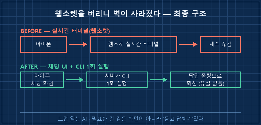 세 갈래 접속 경로 — 포트포워딩(재부팅 벽)·Tailscale(화면 벽)·Cloudflare(주소 바뀜)가 각각 다른 벽에 부딪히는 그림. 공통 결론 박스 "경로를 뚫어도 화면이 안 됐다"