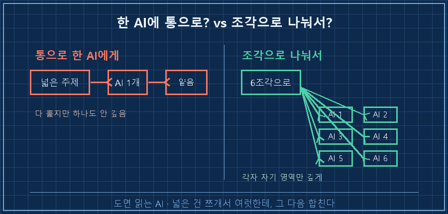 왼쪽 '한 AI에 통으로' — 넓은 주제 한 덩어리 → AI 1개 → 얕고 뭉개진 요약 / 오른쪽 '조각으로 나눠' — 주제를 6조각으로 → AI 6개 동시 → 각자 깊은 결과