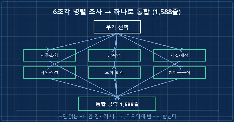 6갈래 병렬 구조 — 가운데 '무기 선택'에서 6개 화살표가 뻗어 각각 '저주·화염 / 창·단검 / 채집·제작 / 자연·신성 / 도끼·활·검 / 방어구·음식' 에이전트로, 여섯 결과가 다시 하나의 '통합 공략'으로 모임