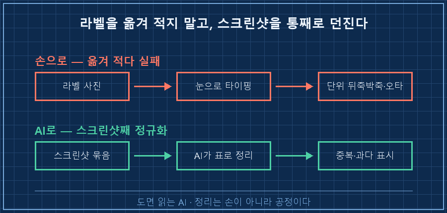 왼쪽 '손으로' — 라벨 사진 → 눈으로 읽기 → 엑셀 타이핑 → 단위 뒤죽박죽·오타 / 오른쪽 'AI로' — 스크린샷 묶음 → AI가 표로 정규화 → 중복·과다까지 표시