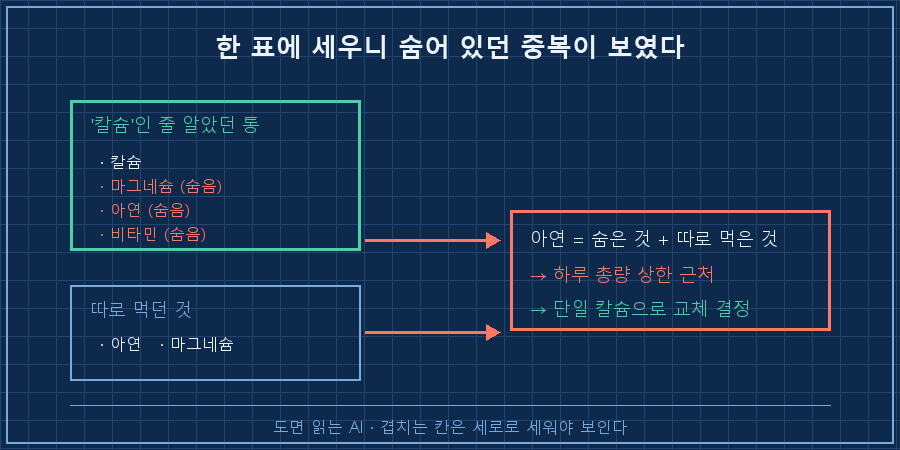 '중복 발견' — 칼슘 통 안에 (칼슘+마그네슘+아연+비타민) 숨은 성분 → 따로 먹는 아연·마그네슘과 합산 → 아연 총량 상한 근처 경고