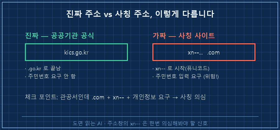 진짜 vs 가짜 대비 — 진짜 '형사사법포털'은 kics.go.kr(.go.kr) / 가짜는 xn--...com(.com) + 주민번호 입력 요구
