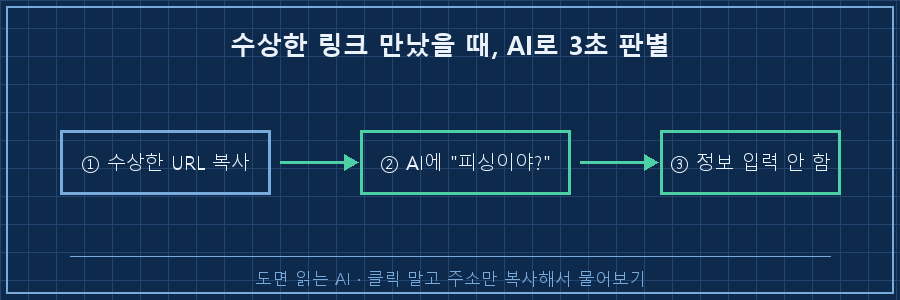 3단계 흐름 — ①수상한 URL 복사 → ②AI에 "이거 피싱이야?" 질문 → ③가짜 판정 → 개인정보 입력 안 함