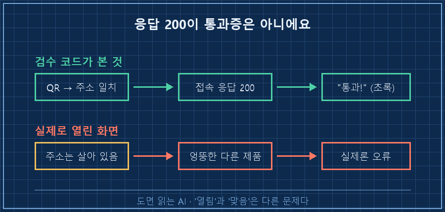 HTTP 200 '열렸다'는 초록불, 그런데 열린 내용은 엉뚱한 제품이라 빨강. '열림'과 '맞음'은 다른 문제라는 대비