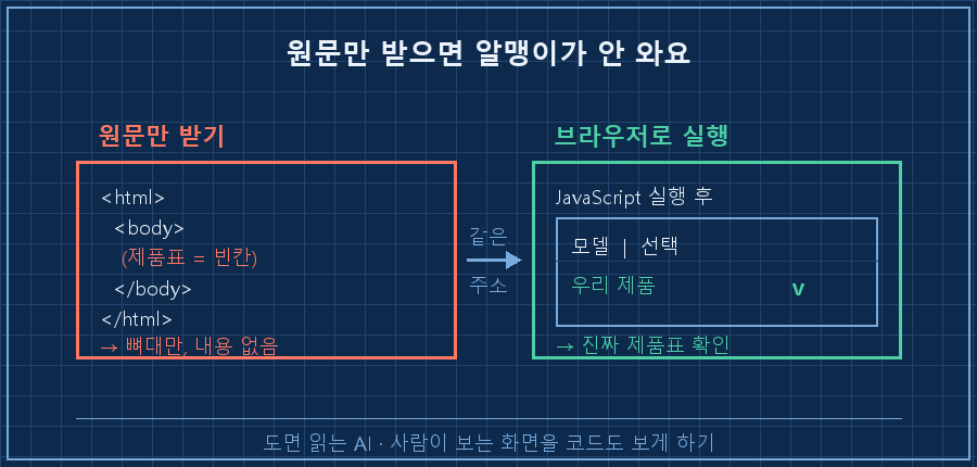 같은 주소를 받아도 원문만 받는 방식은 알맹이 없는 빈 뼈대 HTML, 브라우저로 실행한 방식은 자바스크립트까지 돈 뒤의 진짜 제품표. 두 결과가 다르다는 비교