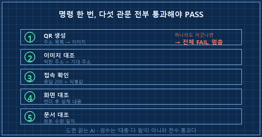 5단계 검수 파이프라인 - ①QR 생성 → ②이미지 디코딩으로 주소 대조 → ③접속 응답+식별번호 확인 → ④브라우저 렌더 후 실제 내용 대조 → ⑤원본 문서와 수량 대조. 하나라도 틀리면 실패로 종료