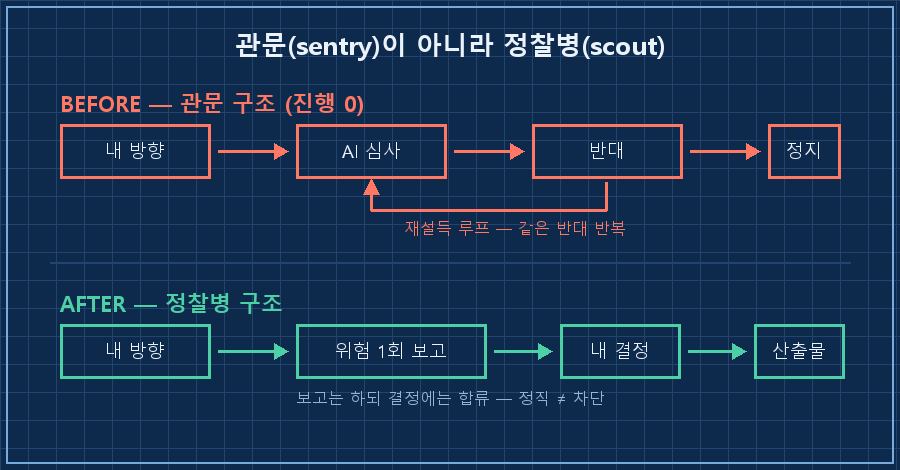 왼쪽 '관문 구조' — 내 방향 → AI 심사 → 반대 → 재설득 → 다시 심사(빙글빙글 도는 화살표) → 진행 0 / 오른쪽 '정찰병 구조' — 내 방향 → AI 위험 1회 보고 → 내 결정 → AI 합류·실행 → 산출물
