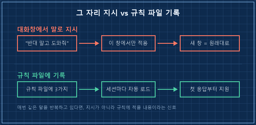 '그 자리에서 지시' vs '규칙 파일에 기록' 비교 — 위: 대화창에서 "반대하지 말고 도와줘" → 이 창에서만 적용 → 새 창 열면 원래대로 / 아래: 규칙 파일에 기록 → 새 세션 시작마다 자동 로드 → 첫 응답부터 지원 모드
