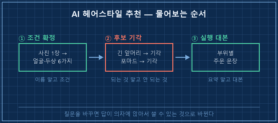 3단계 흐름 — ①사진 1장 → 조건 6가지 확정 / ②하고 싶은 후보 2건 기각 / ③부위별 주문 문장 산출. 각 단계 아래에 '이름 말고 조건' '되는 것 말고 안 되는 것' '요약 말고 대본' 라벨