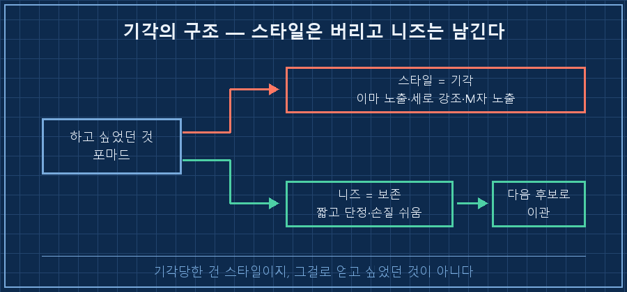기각의 구조 — 왼쪽 '포마드' 박스에서 화살표 두 갈래. 위쪽(빨강) '스타일 = 기각(이마 노출·세로 강조·M자 노출)', 아래쪽(초록) '니즈 = 보존(짧고 단정·손질 쉬움)' → 아래 화살표가 오른쪽 '다음 후보'로 이어짐