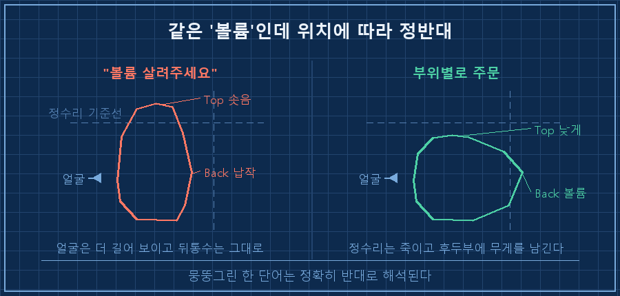 옆라인 실루엣 비교 — 왼쪽 '뭉뚱그린 주문: 볼륨 살려주세요' → 정수리 솟고 뒤통수 납작(빨강 X) / 오른쪽 '부위별 주문' → 정수리 평평·뒤통수 둥글게(초록 O). 각 실루엣에 Top·Back 라벨