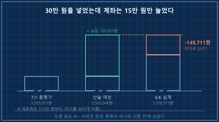 계좌 증감 분해 막대 — 왼쪽 '7/3 총평가 3,205,021원' 막대, 가운데 '+납입 300,025원'(초록 증가분), 오른쪽 '8/6 실제 3,358,975원'. 예상선(3,505,046원)과 실제 막대 사이의 빈 구간에 '-145,711원 ???' 라벨