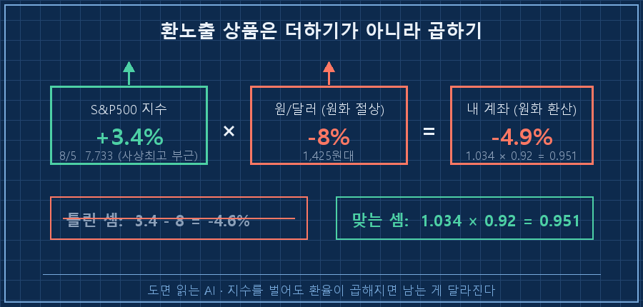 곱셈 구조 — 왼쪽 '지수 +3.4%'(초록 상승 화살표) × 가운데 '환율 -8%'(빨강 하락 화살표) = 오른쪽 '원화 환산 -4.9%'(빨강 박스). 아래에 '더하기가 아니라 곱하기' 캡션과, 잘못된 계산 '3.4 - 8 = -4.6%'에 X표