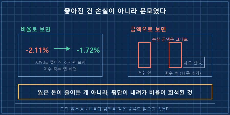 착시 대비 — 왼쪽 '비율 시선' 게이지가 -2.11%에서 -1.72%로 올라가며 초록 화살표(좋아짐), 오른쪽 '금액 시선' 막대는 손실액 그대로 유지되고 매수분만 옆에 붙음(회색). 가운데 '분모가 커진 것뿐' 라벨