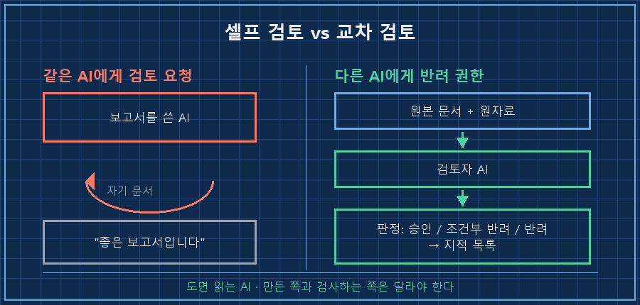 셀프 검토 vs 교차 검토 비교 — 왼쪽 '같은 AI에게 검토 요청' 박스에서 화살표가 자기 자신으로 되돌아가는 원형 고리, 결과 '좋은 보고서입니다'(회색). 오른쪽 '다른 AI에게 반려 권한' 박스는 원본 문서 → 검토자 → 판정(승인/조건부 반려/반려) → 지적 목록으로 직선 흐름(파란 화살표)