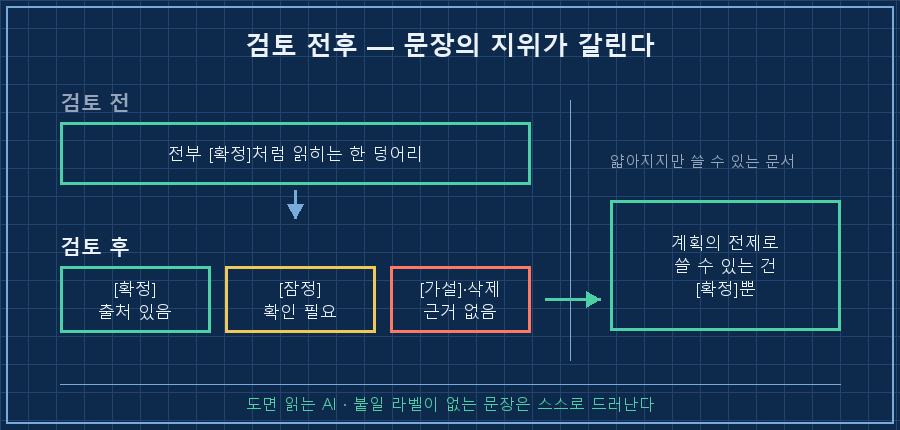 라벨 강등 흐름 — 위쪽 '검토 전' 상자에 모든 문장이 [확정] 한 덩어리(초록). 아래쪽 '검토 후' 상자는 세 갈래로 분리 — [확정](초록, 작아짐) / [잠정](노랑) / [가설]·삭제(빨강). 오른쪽에 '계획의 전제로 쓸 수 있는 건 초록뿐' 캡션