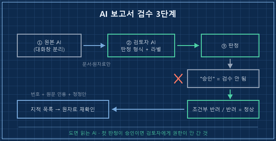 검수 3단계 흐름 — ①원본 AI(회색 박스)에서 문서·원자료만 화살표로 분리 이동 → ②검토자 AI(파란 박스)에 '판정 형식' 라벨 부착 → ③판정 갈래 두 개: '승인'(회색, X표와 '검수 안 된 신호' 캡션) / '조건부 반려·반려'(초록, '정상' 캡션) → 지적 목록 → 원자료 재확인 상자로 되돌아가는 화살표