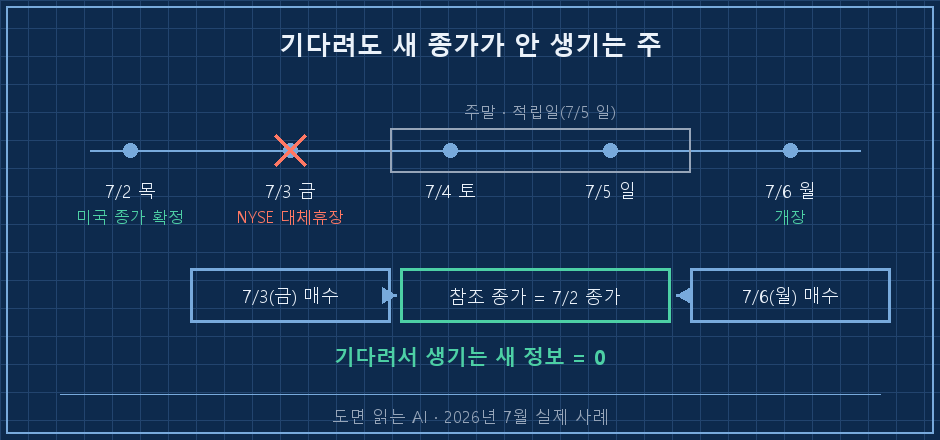 주간 타임라인 — 7/2(목) '미국 종가 확정' 파란 점, 7/3(금) 'NYSE 대체휴장' X 표시, 7/4(토)·7/5(일) '적립일' 회색 주말 블록, 7/6(월) '개장' 점. 7/3 매수와 7/6 매수 두 화살표가 모두 7/2 종가로 되돌아가 만나는 구조, 가운데 '기다려서 생기는 새 정보 = 0' 캡션