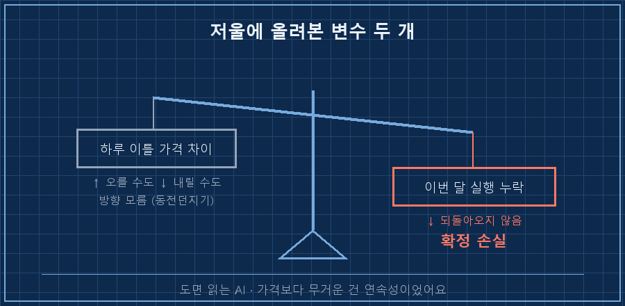 양팔 저울 비교 — 왼쪽 접시 '하루 이틀 가격 차이' 위에 위아래 양방향 화살표와 '방향 모름(동전던지기)' 라벨(회색), 오른쪽 접시 '이번 달 실행 누락' 위에 아래 방향 화살표와 '확정 손실' 라벨(빨강). 저울이 오른쪽으로 기운 모습