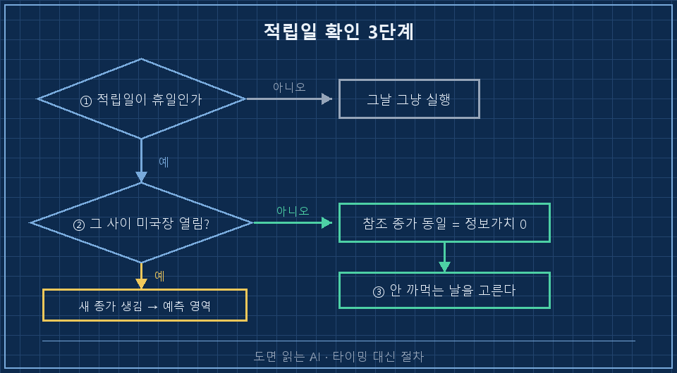 3단계 판정 흐름도 — ①'적립일이 휴일인가' 마름모에서 '아니오'→'그날 실행'(회색 종료 박스). '예'→②'그 사이 미국장 열림?' 마름모. '아니오'→'참조 종가 동일 = 정보가치 0'(파란 박스)→'안 까먹는 날 선택'(초록 종료). '예'→'새 종가 생김, 그건 예측 영역'(노란 박스)