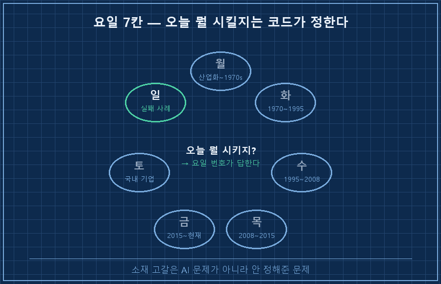 요일 7칸 슬롯 링 — 월(산업화~1970s) 화(1970~1995) 수(1995~2008 닷컴) 목(2008~2015 모바일·부트스트랩) 금(2015~현재 스타트업) 토(국내 기업) 일(실패 사례)이 원형으로 배치, 오늘 칸만 강조색, 가운데 '오늘 뭘 시키지? = 코드가 답함' 캡션