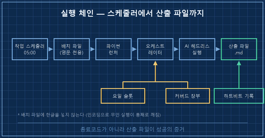실행 체인 — 좌에서 우로 '작업 스케줄러 05:00' → '배치 파일(영문 전용)' → '파이썬 런처' → '오케스트레이터' → 'AI 헤드리스 실행' → '산출 파일' 박스 6개를 화살표로 연결. 오케스트레이터 박스 아래로 '요일 슬롯'·'커버드 장부' 두 개의 입력 화살표, 산출 파일 박스 아래로 '하트비트 기록' 화살표