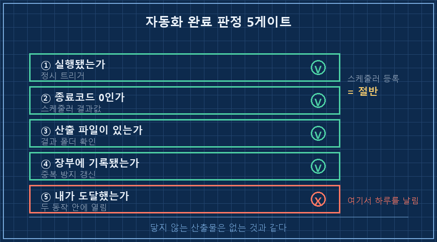 완료 판정 5게이트 세로 체크리스트 — ①실행됨 ②종료코드 0 ③산출 파일 존재 ④장부 기록 네 칸은 초록 체크, ⑤사람 도달 칸만 빨간 X와 '여기서 하루를 날림' 캡션. 오른쪽에 '스케줄러 등록 = 절반' 라벨