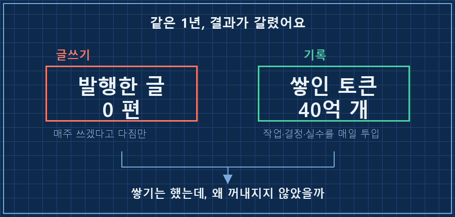 같은 1년의 두 갈래 — 왼쪽 "글 발행 0편", 오른쪽 "AI에 쌓인 기록 40억 토큰". 아래에 물음표와 "왜 하나는 나오고 하나는 안 나왔나"