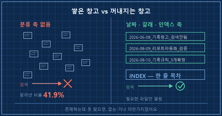 안 꺼내지는 창고 vs 꺼내지는 창고 비교 — 왼쪽은 파일들이 무질서하게 흩어지고 검색 화살표가 튕겨나감(41.9%), 오른쪽은 날짜·갈래·인덱스 축으로 정렬돼 검색 화살표가 바로 도달