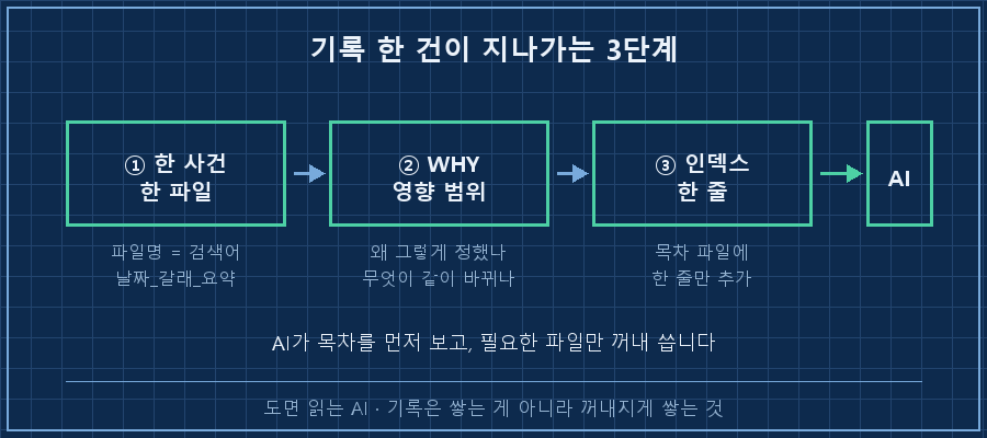 기록 한 건이 흐르는 3단계 파이프라인 — "① 한 사건 한 파일(날짜_갈래_요약)" → "② WHY·영향범위 기록" → "③ 인덱스 한 줄" → 오른쪽 끝에 "AI가 꺼내 씀" 도착 표시