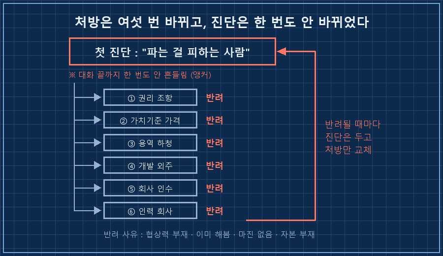 앵커링 구조 — 맨 위에 고정된 '첫 진단(틀림)' 박스, 거기서 아래로 처방 ①~⑥이 차례로 뻗어 나오고 각각에 '반려' 도장. 오른쪽에는 처방 자리로 되돌아가는 화살표 루프와 "진단은 그대로" 표시