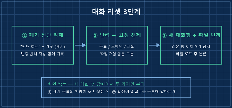 리셋 3단계 흐름 — "① 폐기 진단 박제(⛔ 표시)" → "② 반려 사유 → 고정 전제 목록" → "③ 새 대화창에서 파일 먼저 로드" → 마지막에 체크 아이콘과 "확인: 폐기 처방 재등장 없음 / 확정·가설·질문 구분"
