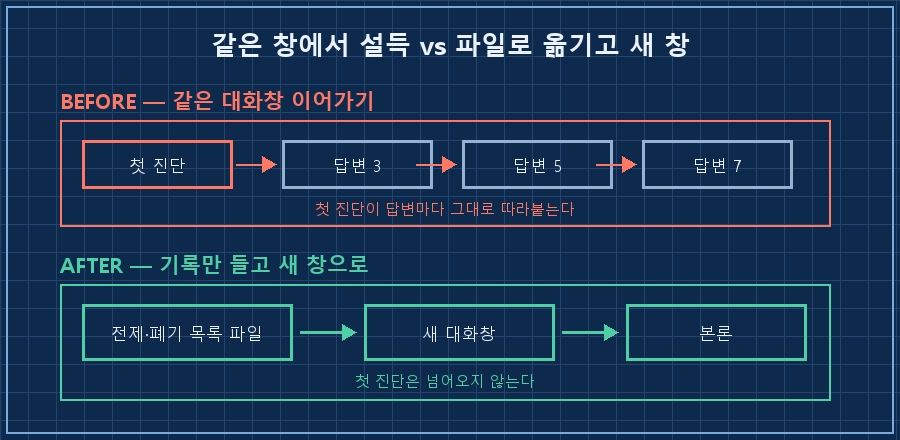 같은 창 이어가기 vs 리셋 비교 — 위쪽은 하나의 긴 대화창에 '첫 진단'이 계속 붙어 다니며 답변마다 따라가는 그림, 아래쪽은 파일(고정 전제·폐기 목록) 아이콘에서 화살표가 새 대화창으로 들어가고 첫 진단 박스에는 X 표시