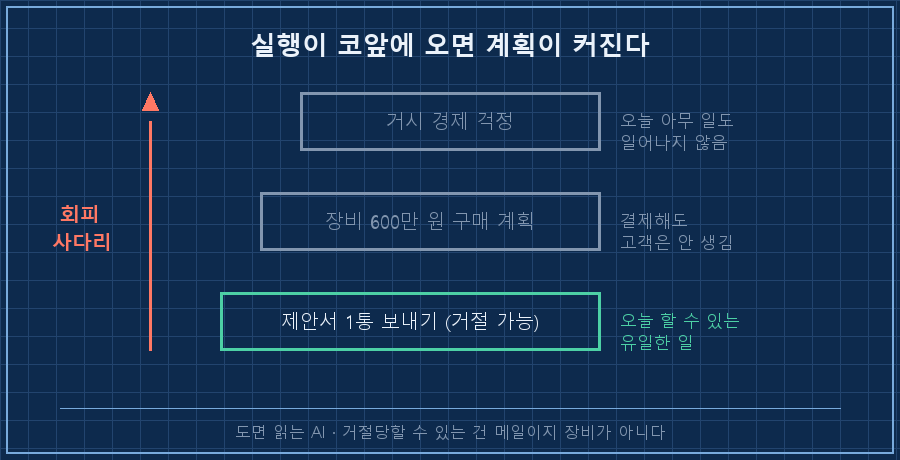 회피 사다리 — 맨 아래 칸 "제안서 1통 보내기(거절 가능)", 그 위 "장비 600만 원 구매 계획", 맨 위 "거시 경제 걱정"으로 올라가는 3단 계단. 아래 칸만 초록 테두리에 '오늘 할 수 있는 일' 표시, 위 두 칸은 회색에 '오늘 아무 일도 안 일어남' 캡션
