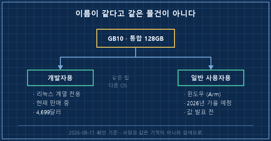 같은 이름 다른 물건 — 가운데 'GB10 · 128GB 통합메모리' 칩 박스에서 화살표가 좌우로 갈라져 왼쪽 "개발자용 / 리눅스 / 판매 중", 오른쪽 "일반용 / 윈도우 / 2026 가을". 아래에 "이름이 같다고 같은 물건이 아니다" 캡션