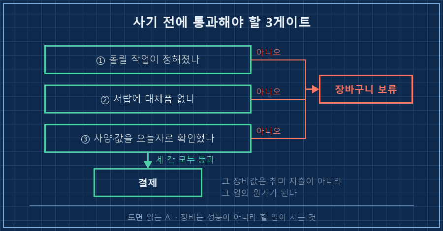 구매 결정 3게이트 — "① 돌릴 작업이 정해졌나" → "② 서랍에 대체품 없나" → "③ 사양·가격 오늘자 확인" 세로 3칸 체크리스트. 각 칸 오른쪽에서 '아니오' 화살표가 '장바구니 보류' 박스로 모이고, 세 칸을 다 통과한 아래쪽에만 '결제' 박스