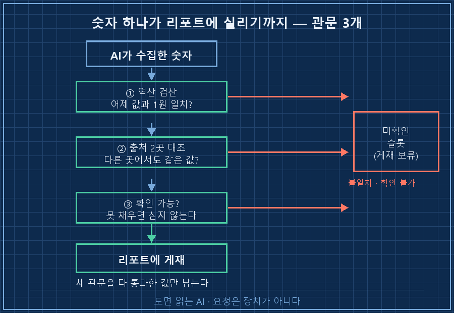 3장치 게이트 세로 흐름 — 맨 위 "AI가 수집한 숫자" 박스에서 ①역산 검산 ②출처 2곳 대조 ③확인 불가 시 보류 세 관문 박스를 차례로 통과. 각 관문 오른쪽에 '불일치' 화살표가 옆의 '미확인 슬롯' 박스로 빠지고, 세 관문을 다 통과한 값만 아래 '리포트에 게재' 박스로 들어감