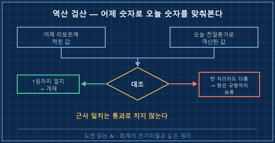 역산 검산 루프 — 왼쪽 "어제 리포트에 적힌 값" 박스와 오른쪽 "오늘 전일종가로 역산한 값" 박스가 가운데 '대조' 마름모로 모임. 마름모에서 아래 두 갈래, 왼쪽 '1원까지 일치 → 게재'(초록), 오른쪽 '한 자리라도 다름 → 원인 규명까지 보류'(빨강). 하단에 '근사 일치는 통과로 치지 않는다' 캡션