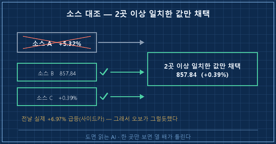 소스 대조 판정 — 왼쪽에 소스 A "+5.32%" 박스(회색, X 표시), 오른쪽에 소스 B·소스 C "857.84 / +0.39%" 박스 두 개(초록 체크). 가운데 '2곳 이상 일치한 값만 채택' 판정 박스로 화살표가 모이고, 아래에 '전날 실제 +6.97% 급등 — 그래서 오보가 그럴듯했다' 주석줄