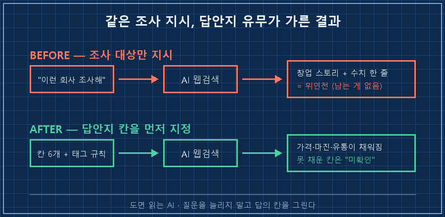 같은 조사 지시, 다른 결과 — 왼쪽 "조사 대상만 지시 → 창업 스토리 + 수치 한 줄(위인전)", 오른쪽 "답안지 칸 6개 지정 → 가격·마진·유통이 채워진 해부 리포트"